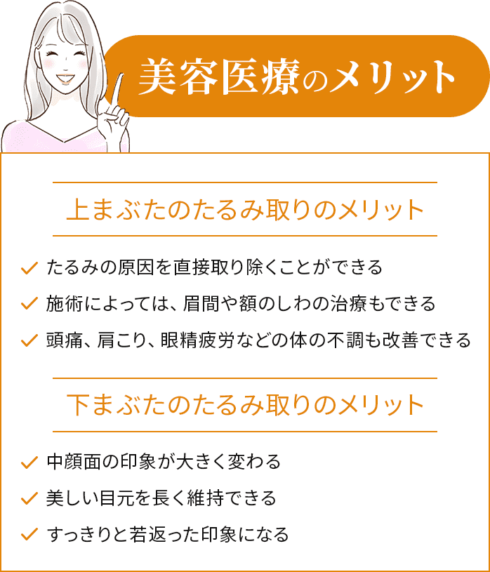 美容医療のメリット
上まぶたのたるみ取りのメリット
・たるみの原因を直接取り除くことができる
・施術によっては、眉間や額のしわの治療もできる
・頭痛、肩こり、眼精疲労などの体の不調も改善できる
下まぶたのたるみ取りのメリット
・中顔面の印象が大きく変わる
・美しい目元を長く維持できる
・すっきりと若返った印象になる